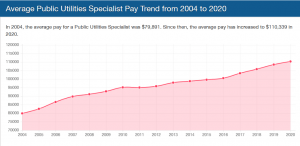 Average Public Utilities Specialist Pay Trend from 2004 to 2020